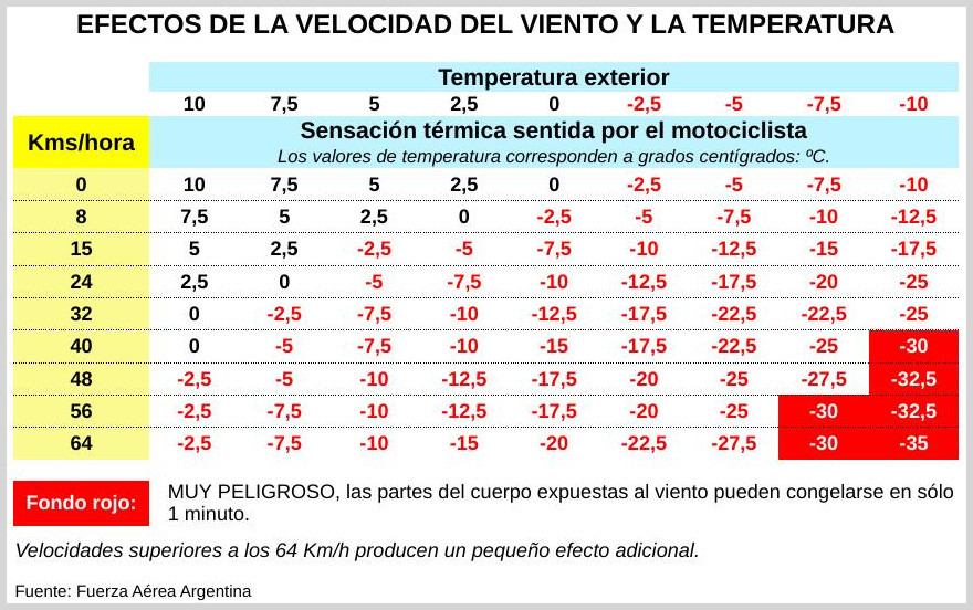 Cuadro de sensaciones t&eacute;rmicas